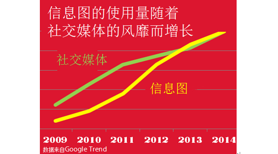 7个步骤教你制作出让人疯传的信息图