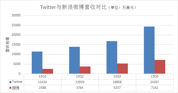 ,曹国伟,投资人,社交网络,腾讯,阿里巴巴,奇虎,新浪,Twitter,新浪微博上市首日上涨19.06%