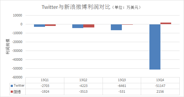 ,曹国伟,投资人,社交网络,腾讯,阿里巴巴,奇虎,新浪,Twitter,新浪微博上市首日上涨19.06%