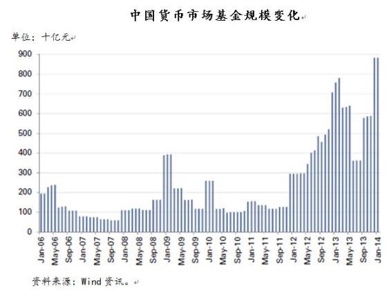 余额宝能干 扰市场利率抬高社会成本吗？