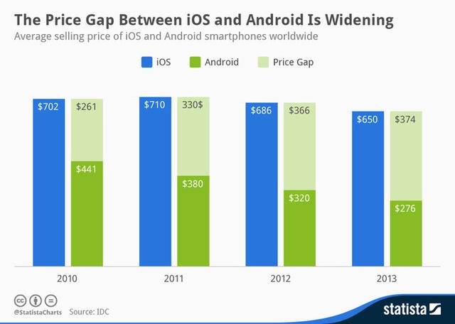 Android与iPhone：差价逐渐拉大