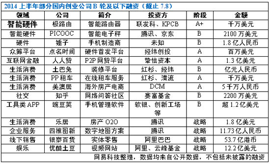 ,投资人,创业者,互联网金融,创业投资,风险投资,奇虎,网易,2014上半年创投案例解析 如何组建团队如何避免早死