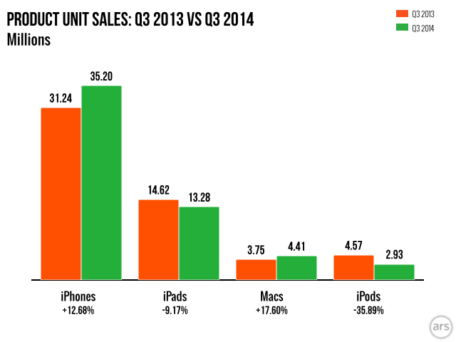 ,平板电脑,奇虎,Apple,2014年第三季度：iPhone、Mac走俏，iPad、iPod下坡