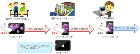 ,智能手机,平板电脑,即时通讯,SIM卡外置化——DOCOMO开发能够在多个智能设备上使用的携带SIM卡