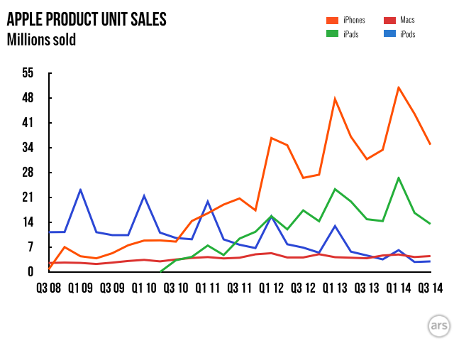 ,平板电脑,奇虎,Apple,2014年第三季度：iPhone、Mac走俏，iPad、iPod下坡