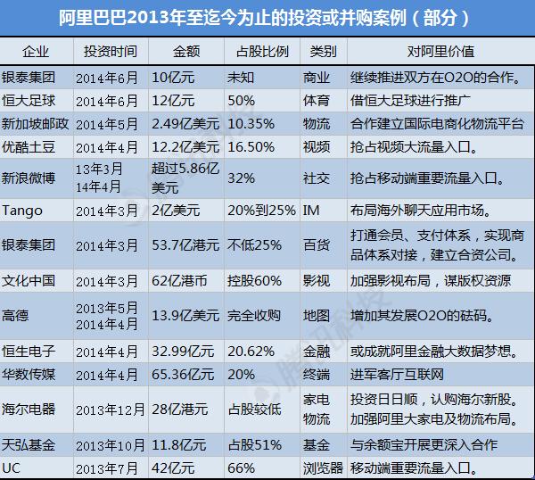 ,马云,并购重组,腾讯,阿里巴巴,新浪,史玉柱,阿里2年疯狂并购耗资超80亿美元 钱从哪里来？