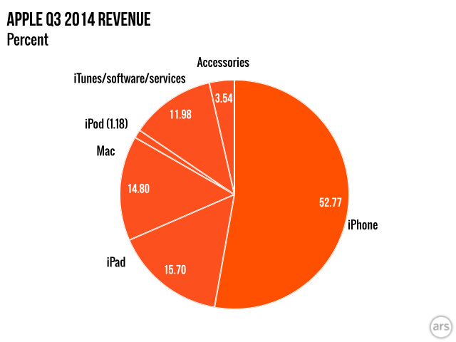 ,平板电脑,奇虎,Apple,2014年第三季度：iPhone、Mac走俏，iPad、iPod下坡