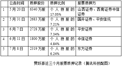 ,贾跃亭,投资人,腾讯,搜狐,智能电视,创业投资,风险投资,创业融资,上市交易,贾跃亭3个月融资19亿要干什么？