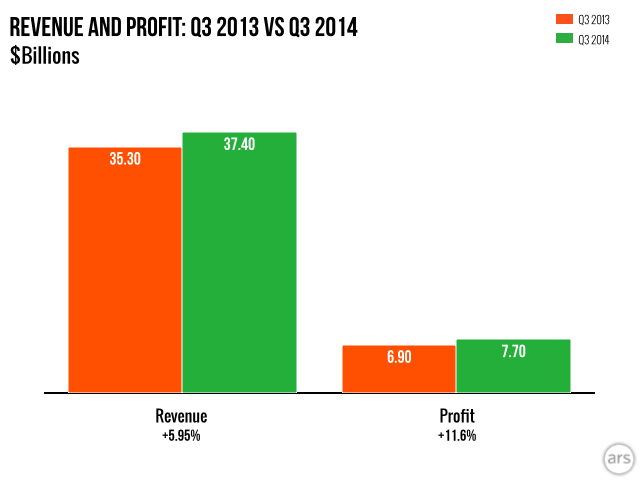 ,平板电脑,奇虎,Apple,2014年第三季度：iPhone、Mac走俏，iPad、iPod下坡