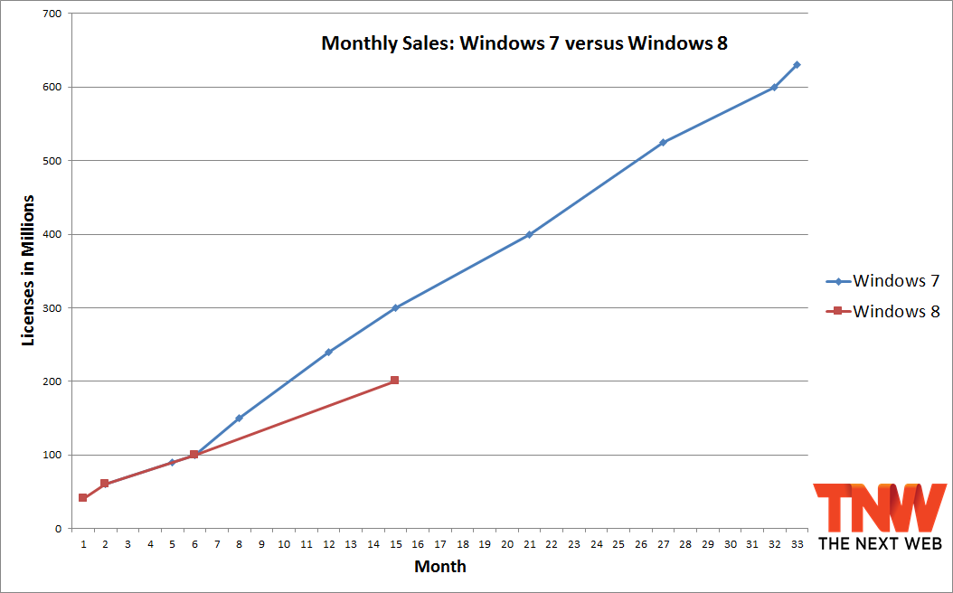 微软Win8销售遭遇瓶颈