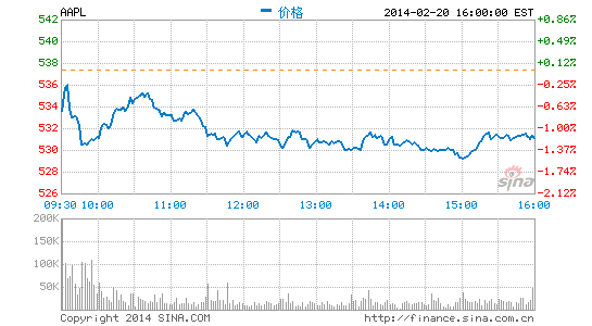 巴克莱下调苹果公司股票评级：会是下一个微软吗