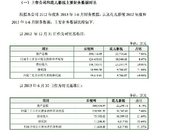 ,并购重组,投资人,乐视网16亿重组草案数据矛盾 尽显粗制滥造