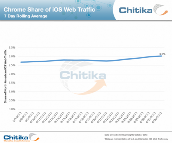 ,浏览器,Google,Chitika：Chrome占北美iOS设备上网流量首超3%