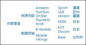 ,Microsoft,增强现实,腾讯,电信通讯,移动互联网,新浪,互联网企业玩法之“虚拟网络运营”