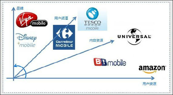 ,Microsoft,增强现实,腾讯,电信通讯,移动互联网,新浪,互联网企业玩法之“虚拟网络运营”