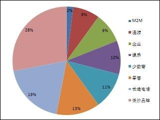 ,Microsoft,增强现实,腾讯,电信通讯,移动互联网,新浪,互联网企业玩法之“虚拟网络运营”