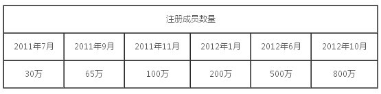 ,创业者,并购重组,电子商务,Facebook,社交网络,投资人,闪购网站Fab为什么火爆？