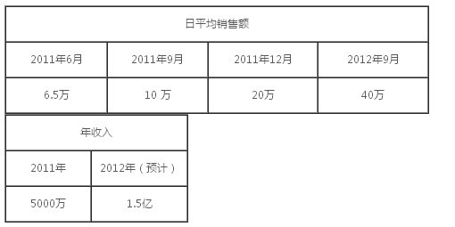 ,创业者,并购重组,电子商务,Facebook,社交网络,投资人,闪购网站Fab为什么火爆？