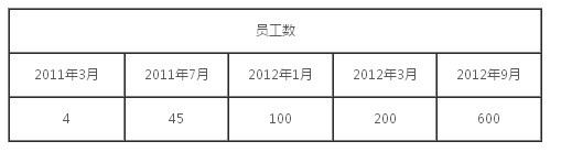 ,创业者,并购重组,电子商务,Facebook,社交网络,投资人,闪购网站Fab为什么火爆？