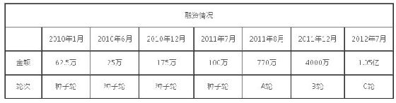 ,创业者,并购重组,电子商务,Facebook,社交网络,投资人,闪购网站Fab为什么火爆？