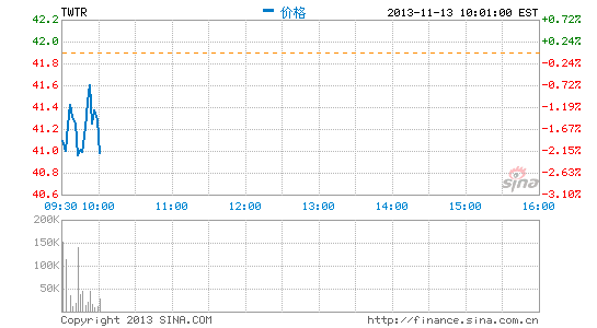 ,Twitter,Google,投资人,网络广告,Twitter：复制谷歌成功方能支撑其估值