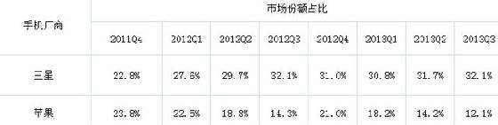 ,Apple,智能手机,三星利润+苹果利润=总利润>全行业利润