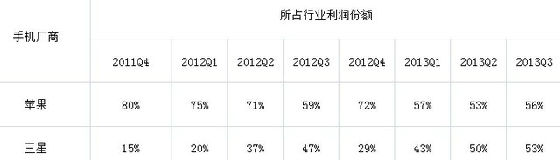 ,Apple,智能手机,三星利润+苹果利润=总利润>全行业利润