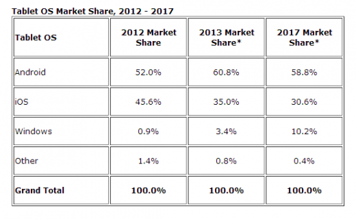 ,平板电脑,Microsoft,IDC预测2013年平板出货量将达2.21亿 安卓拔得市场份额头筹