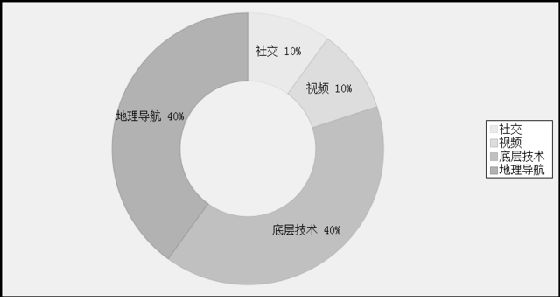 ,并购重组,Google,Apple,Facebook,Yahoo,Twitte,2013年国内外移动互联并购 分析巨头收购逻辑