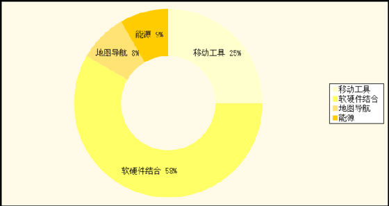 ,并购重组,Google,Apple,Facebook,Yahoo,Twitte,2013年国内外移动互联并购 分析巨头收购逻辑