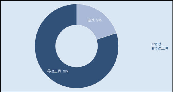 ,并购重组,Google,Apple,Facebook,Yahoo,Twitte,2013年国内外移动互联并购 分析巨头收购逻辑