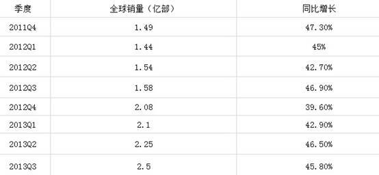 ,智能手机,管理层,Apple,智能手机市场仍未饱和