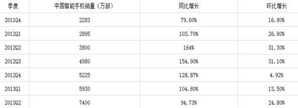 ,智能手机,管理层,Apple,智能手机市场仍未饱和