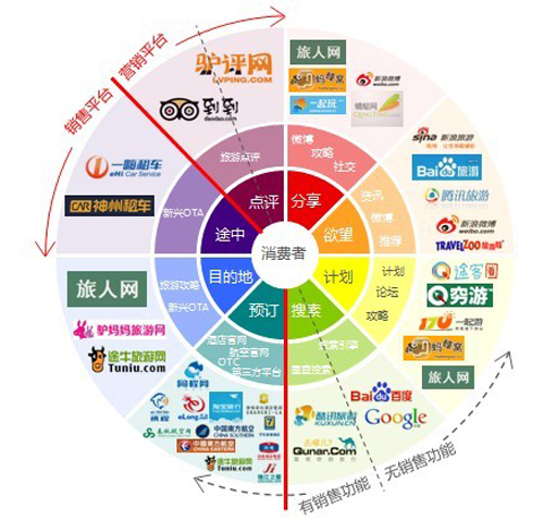 ,在线旅游,移动应用,并购重组,上市交易,阿里巴巴,在线旅游市场正在进入“洗牌期”？