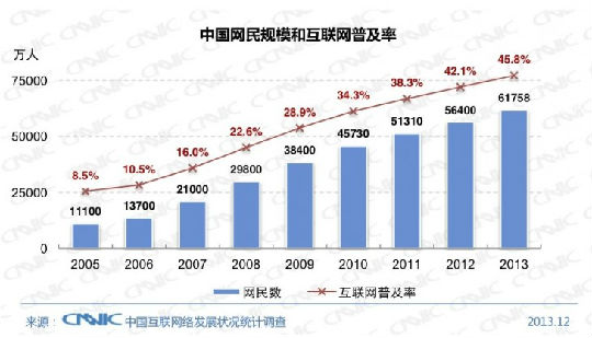 ,网民,移动互联网,即时通讯,网络游戏,中国网民人数2013年达6.18亿， 81%为手机网民