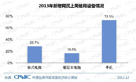 ,网民,移动互联网,即时通讯,网络游戏,中国网民人数2013年达6.18亿， 81%为手机网民