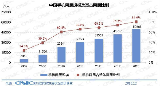 ,网民,移动互联网,即时通讯,网络游戏,中国网民人数2013年达6.18亿， 81%为手机网民