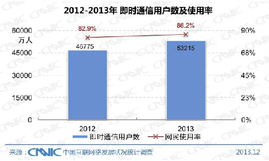 ,网民,移动互联网,即时通讯,网络游戏,中国网民人数2013年达6.18亿， 81%为手机网民