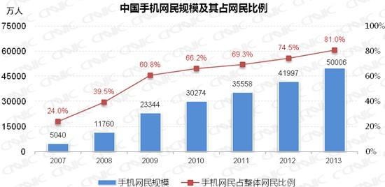 ,网民,浏览器,智能手机,移动应用,中国手机网民年增长8009万人 规模现已达5亿 