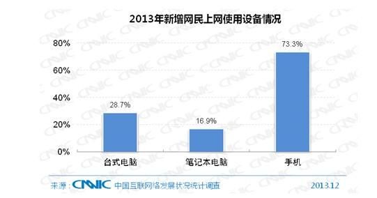 ,网民,浏览器,智能手机,移动应用,中国网民达6.18亿 八成用手机上网