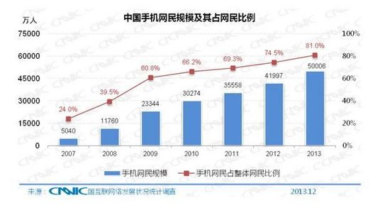 ,网民,浏览器,智能手机,移动应用,中国网民达6.18亿 八成用手机上网