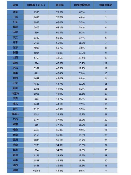 ,网民,浏览器,智能手机,移动应用,中国网民达6.18亿 八成用手机上网