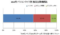 ,平板电脑,液晶显示器占据电器市场超过25个百分点