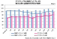 ,平板电脑,液晶显示器占据电器市场超过25个百分点