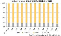 ,平板电脑,液晶显示器占据电器市场超过25个百分点