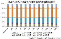 ,平板电脑,液晶显示器占据电器市场超过25个百分点