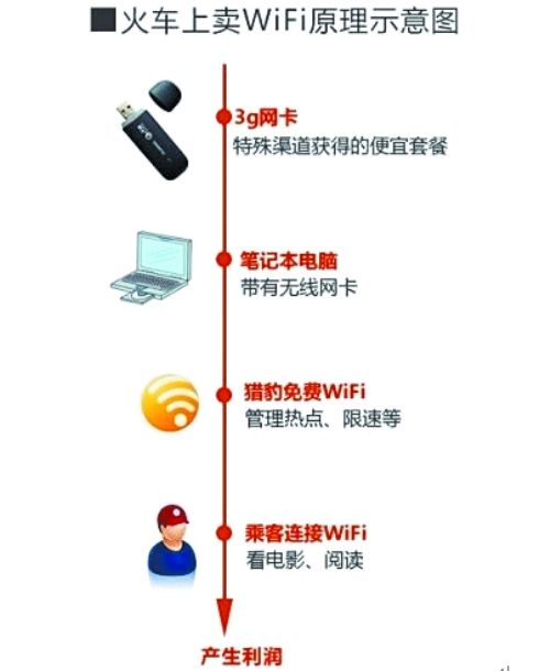 火车上可不可以卖WIFI