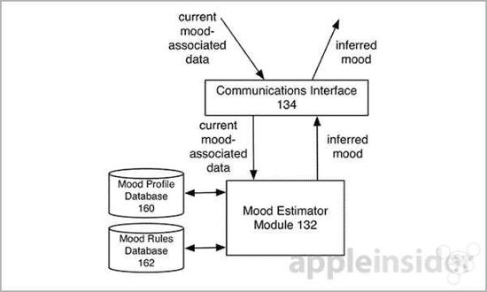 苹果专利——你的情绪决定广告投放