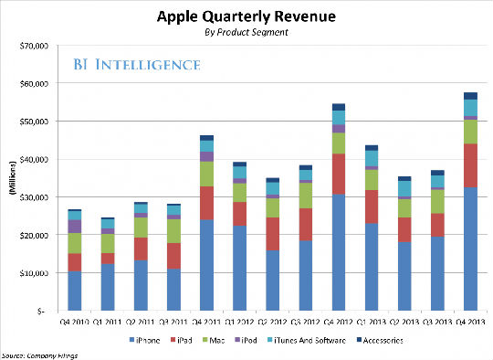 iPhone销售业绩不佳 市场渴望新的产品