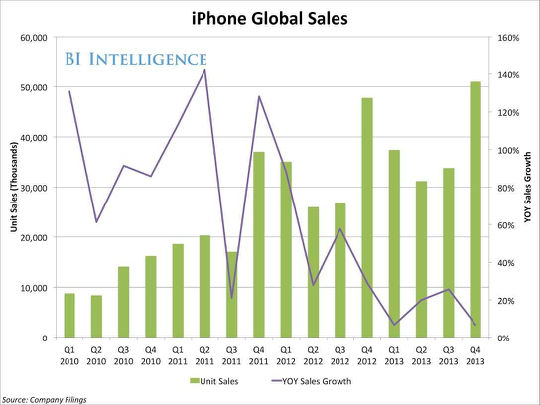 iPhone销售业绩不佳 市场渴望新的产品